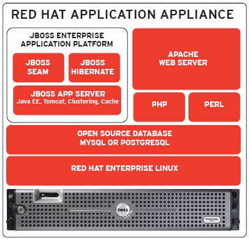 The Dell Red Hat Application Appliance makes deploying JBoss applications easier than using hand built server systems. The service and support offerings will be particularly attractive for deployments where expert server administrators are not available.