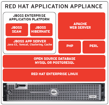  the Apache web server, MySQL database and JBoss application server.